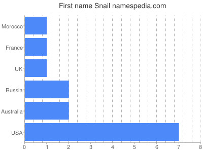Given name Snail